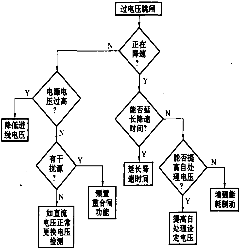 一、過電壓跳閘